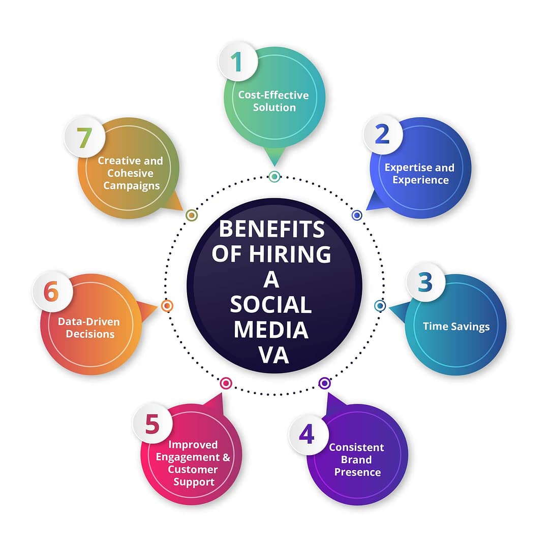 Social Media Marketing VA - Blog Image 3_ Virtual Assistant Social Media Management | Logan IT Inc