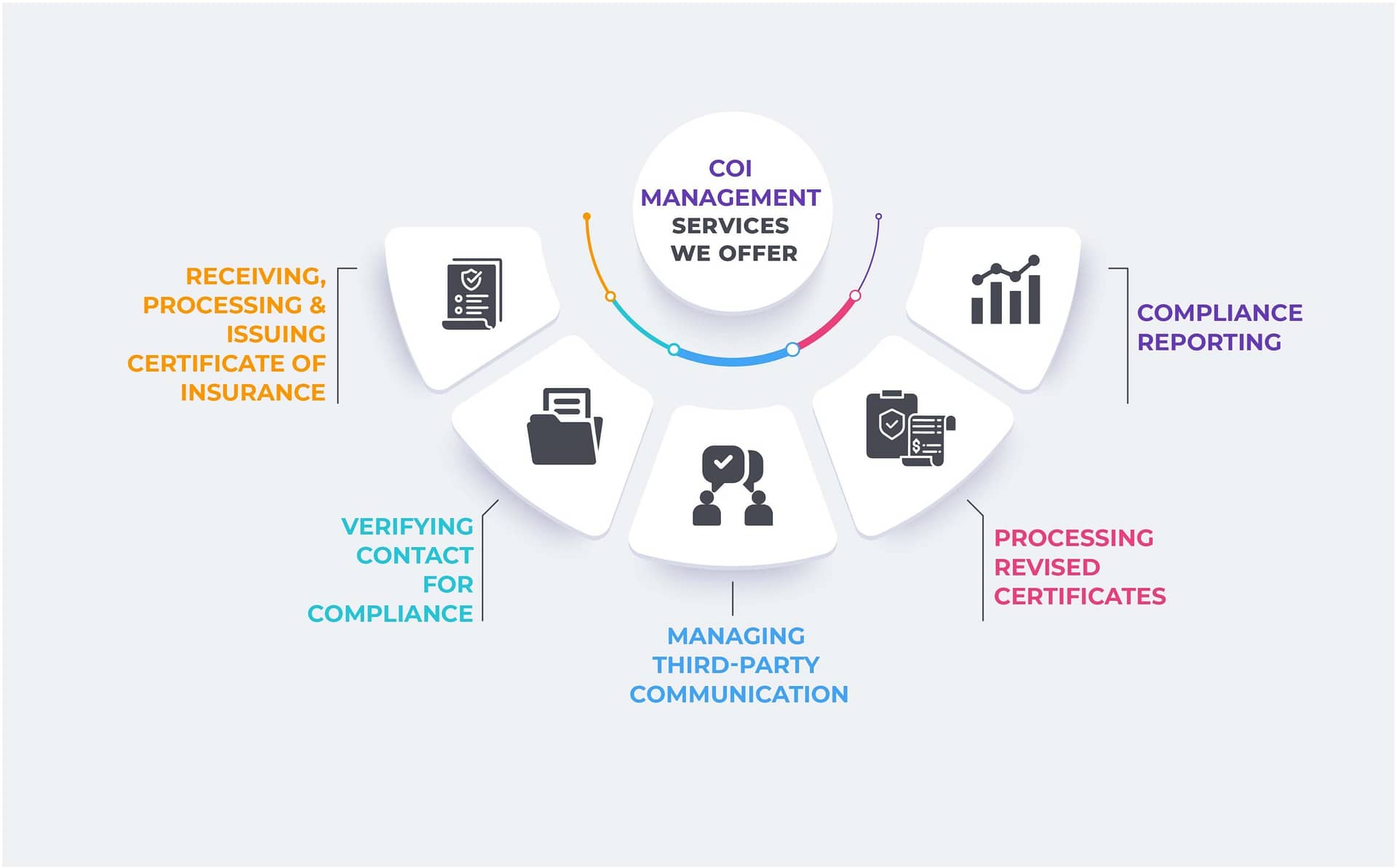 Outsource COI Services | Outsource certificate of Insurance services | Logan IT INC | Certificate of Insurance